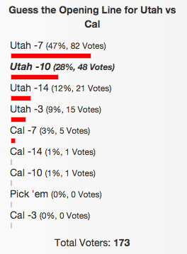 utes vs cal line poll results